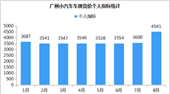 2018年8月廣州小汽車車牌競價數據分析（附圖表）
