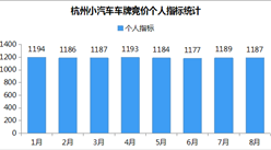 2018年8月杭州小汽車車牌競價數據分析（附圖表）
