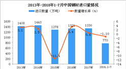 2018年1-7月中國未鍛軋銅及銅材進口量為305萬噸 同比增長16.2%