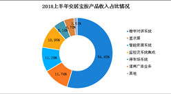 2018上半年安居寶實現營收3.29億元 同比下降0.61%（圖）