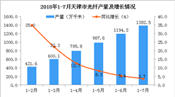 2018年1-7月天津市光纖產量為1382.5萬千米 同比增長3.7%