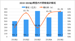 2019財年第一季度阿里巴巴財報分析：營收為809.2億元，增長61.2%