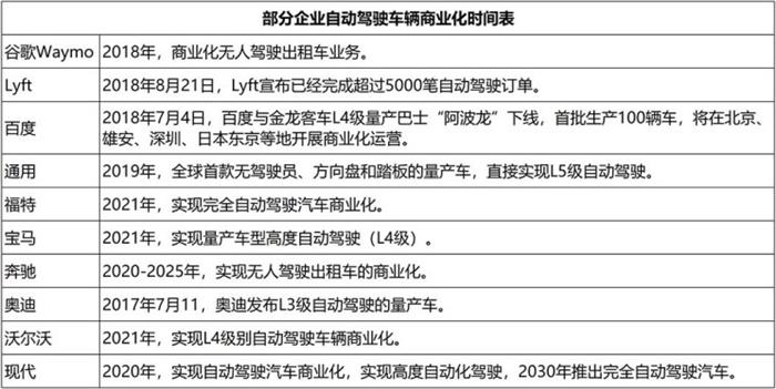 自動駕駛量產時間表,自動駕駛商業化路徑