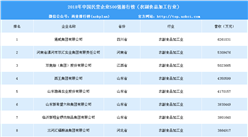 2018年中國民營企業500強排行榜（農副食品加工行業）