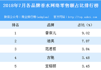 2018年7月各品牌香水网络零售额占比排行榜
