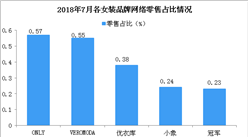 2018年7月各女裝品牌網絡零售市場份額情況分析（圖）