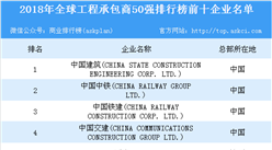 2018年全球承包商50強排行榜