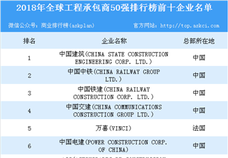 2018年全球承包商50强排行榜
