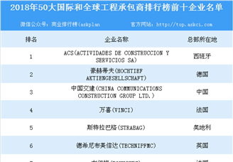 2018年国际工程承包商50强排行榜