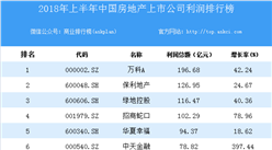 2018上半年中國房地產上市公司利潤排行榜