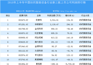 2018年上半年中国纺织服装设备行业新三板上市公司利润排行榜