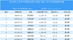 2018年上半年中國復合肥行業新三板上市公司利潤排行榜
