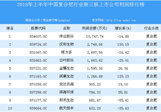 2018年上半年中國復合肥行業新三板上市公司利潤排行榜