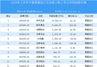 2018年上半年中國果蔬加工行業新三板上市公司利潤排行榜