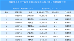 2018年上半年中國糧油加工行業新三板上市公司營收排行榜