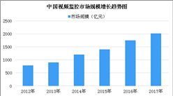視頻監控行業發展迅速 平安城市與交通市場需求最大（圖）