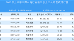 2018年上半年中國水電行業新三板上市公司營收排行榜