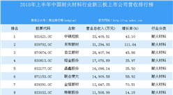 2018年上半年中國耐火材料行業新三板上市公司營收排行榜
