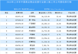 2018年上半年中国商业物业经营行业新三板上市公司营收排行榜