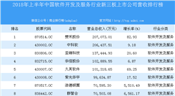 2018年上半年中國軟件開發及服務行業新三板上市公司營收排行榜