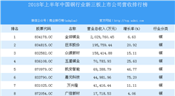 2018年上半年中國銅行業新三板上市公司營收排行榜
