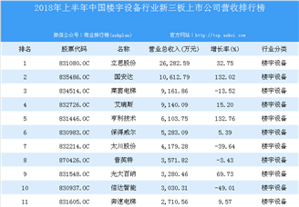 2018年上半年中國樓宇設備行業新三板上市公司營收排行榜TOP20