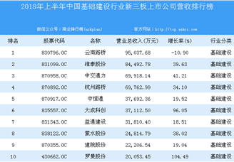 2018年上半年中國基礎建設行業新三板上市公司營收排行榜