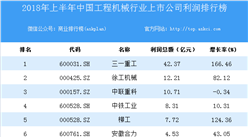 2018上半年中國工程機械行業上市公司利潤排行榜