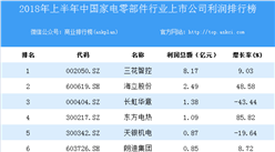 2018上半年中國家電零部件行業上市公司利潤排行榜