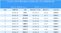 2018年上半年中國石油加工行業新三板上市公司營收排行榜