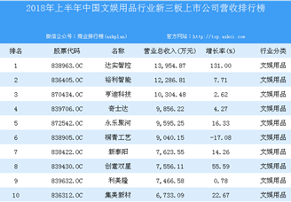 2018年上半年中国文娱用品行业新三板上市公司营收排行榜