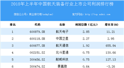 2018上半年中國航天裝備行業上市公司利潤排行榜