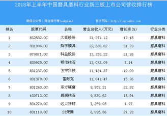 2018年上半年中國磨具磨料行業新三板上市公司營收排行榜