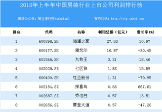 2018上半年中国男装行业上市公司利润排行榜