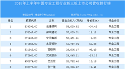 2018年上半年中國專業工程行業新三板上市公司營收排行榜