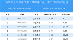 2018上半年電子零部件行業上市公司利潤排行榜