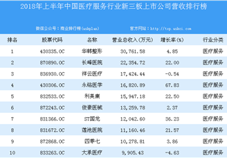 2018年上半年中国医疗服务行业新三板上市公司营收排行榜