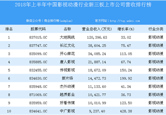 2018年上半年中国影视动漫行业新三板上市公司营收排行榜