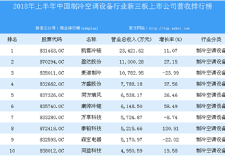 2018年上半年中國空調行業新三板上市公司營收排行榜