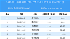 2018上半年中國儀器儀表行業上市公司利潤排行榜