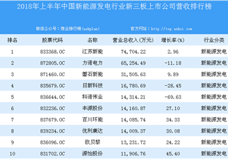 2018年上半年中国新能源发电行业新三板上市公司营收排行榜