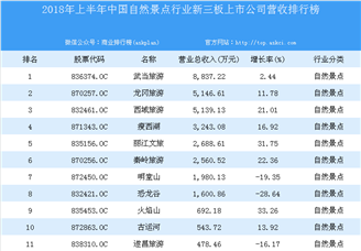 2018年上半年中國自然景點行業新三板上市公司營收排行榜