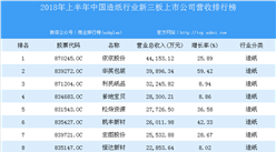 2018年上半年中國造紙行業新三板上市公司營收排行榜