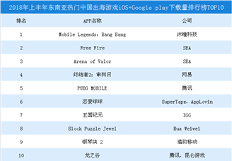 2018上半年东南亚热门中国出海游戏iOS+GooglePlay下载量排行榜