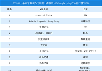 2018上半年东南亚热门中国出海游戏iOS+GooglePlay收入排行榜
