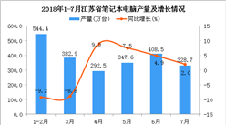 2018年1-7月江蘇省筆記本電腦產量為2304.5萬臺 同比下降0.9%