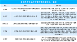 我國智慧停車產業發展空間巨大   2018年各省份智慧停車政策匯總（表）
