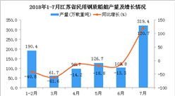 2018年1-7月江蘇省民用鋼質船舶產量為898.7萬載重噸 同比下降0.5%