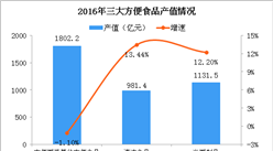 高鐵40元盒飯發霉 2018中國方便食品市場規模及發展趨勢分析（圖）