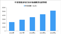 智能家電行業市場規模及發展趨勢預測：2018年智能家電行業市場規模將近3500億（圖）